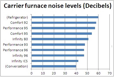 Carrier furnace noise levels