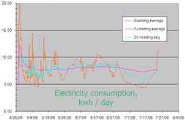 Monitor your energy use as a first step towards savings Monitor your energy use as a first step towards savings
