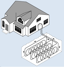 Geothermal closed loop horizontal configuration