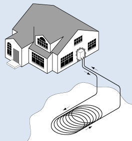 Geothermal closed loop pond/lake configuration