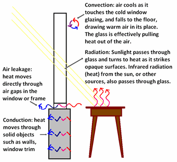 Green Energy Efficient Homes Best Windows Heat Transfer Mechanisms Through Windows